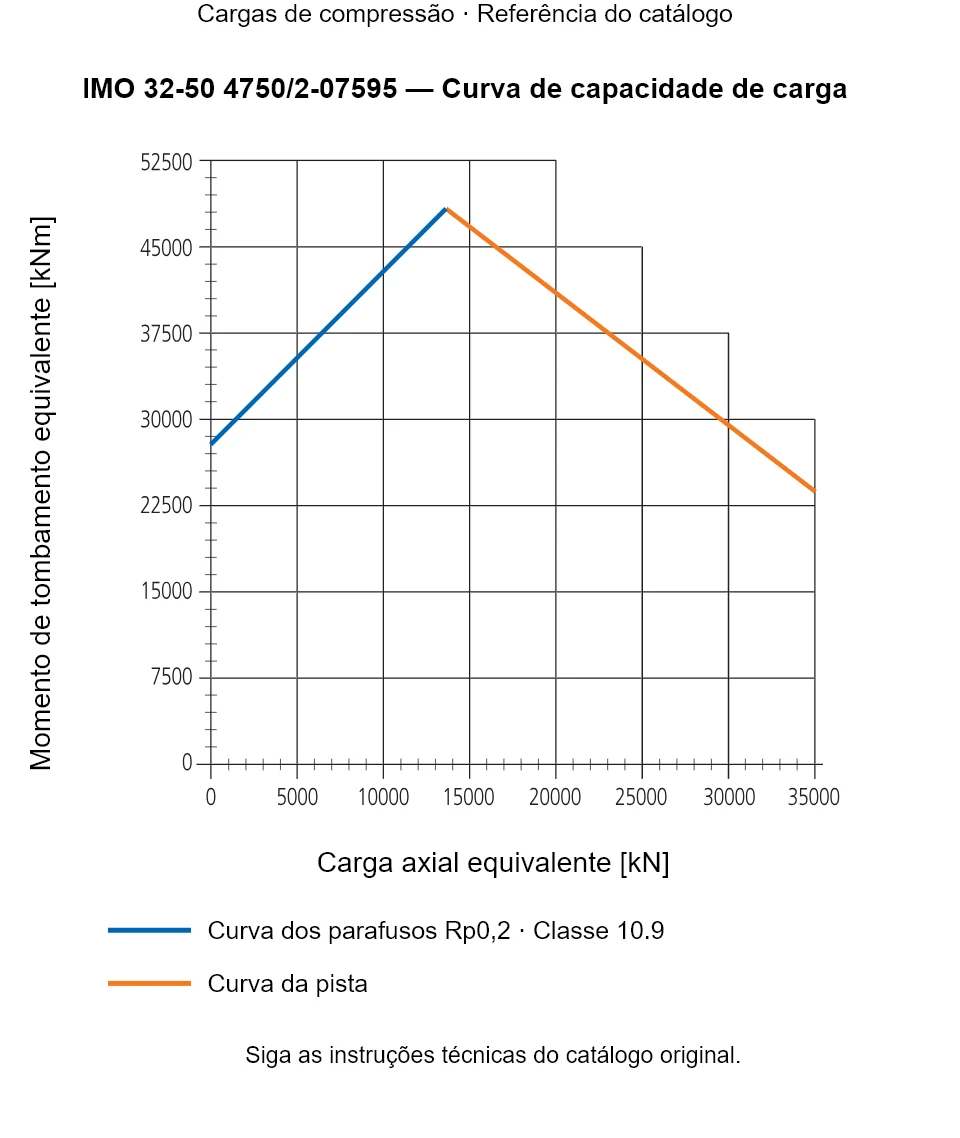 Curva de capacidade de carga para IMO 32-50 4750/2-07595: Carga axial equivalente [kN] em relação a Momento de tombamento equivalente [kNm].
