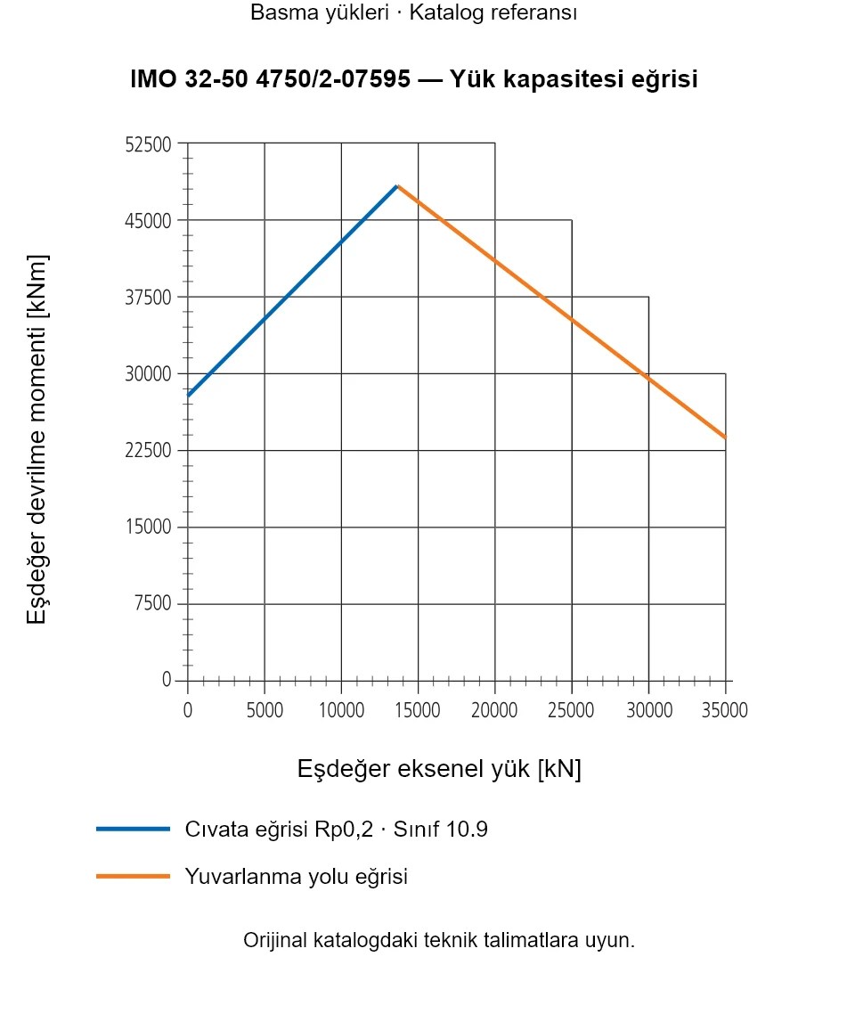 IMO 32-50 4750/2-07595 yük kapasitesi eğrisi: Eşdeğer eksenel yük [kN] ile Eşdeğer devrilme momenti [kNm].