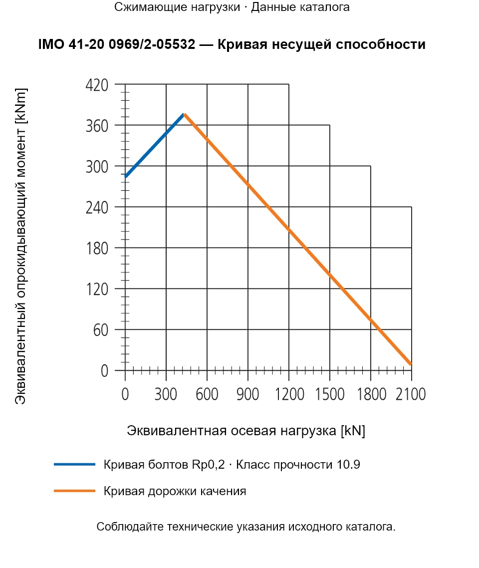 Кривая несущей способности IMO 41-20 0969/2-05532: Эквивалентная осевая нагрузка [kN] и Эквивалентный опрокидывающий момент [kNm].