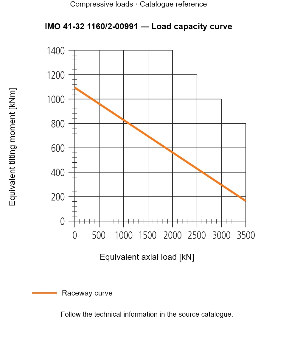 Load capacity curve for IMO 41-32 1160/2-00991, showing Equivalent axial load [kN] versus Equivalent tilting moment [kNm].