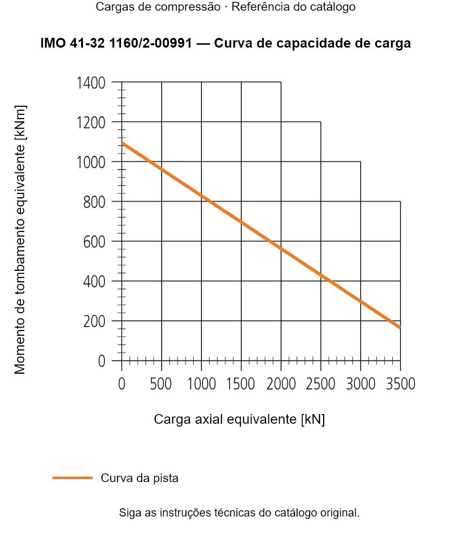Curva de capacidade de carga para IMO 41-32 1160/2-00991: Carga axial equivalente [kN] em relação a Momento de tombamento equivalente [kNm].
