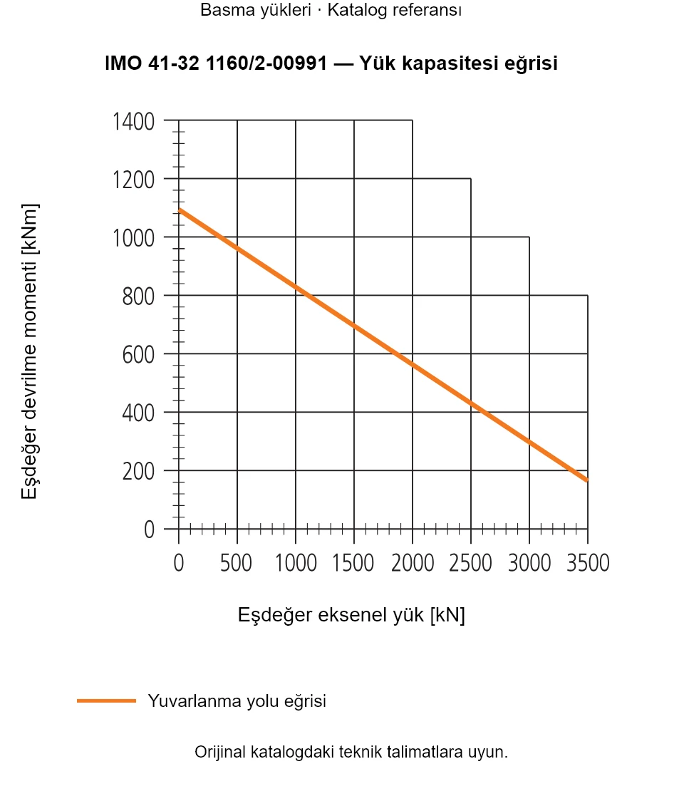 IMO 41-32 1160/2-00991 yük kapasitesi eğrisi: Eşdeğer eksenel yük [kN] ile Eşdeğer devrilme momenti [kNm].