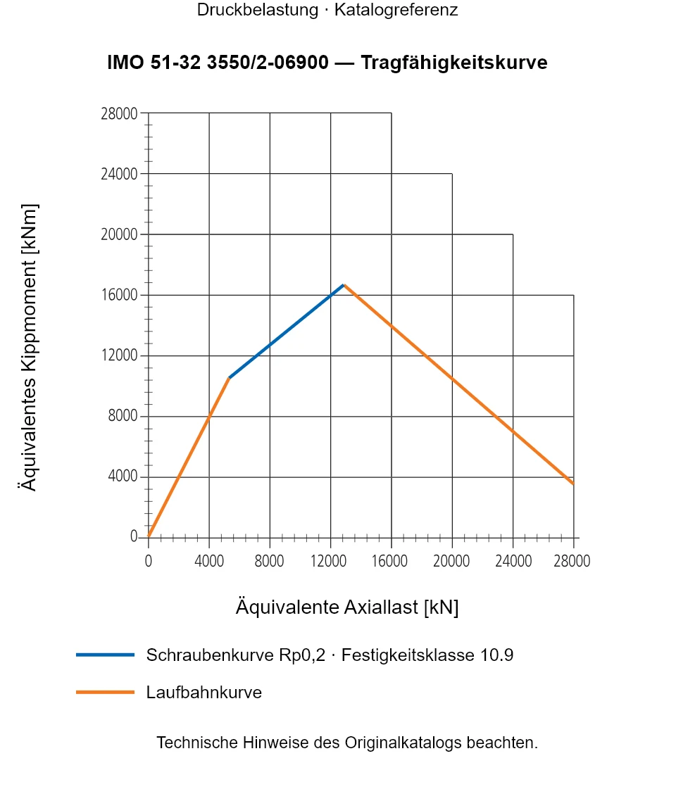 Tragfähigkeitskurve für IMO 51-32 3550/2-06900: Äquivalente Axiallast [kN] gegenüber Äquivalentes Kippmoment [kNm].