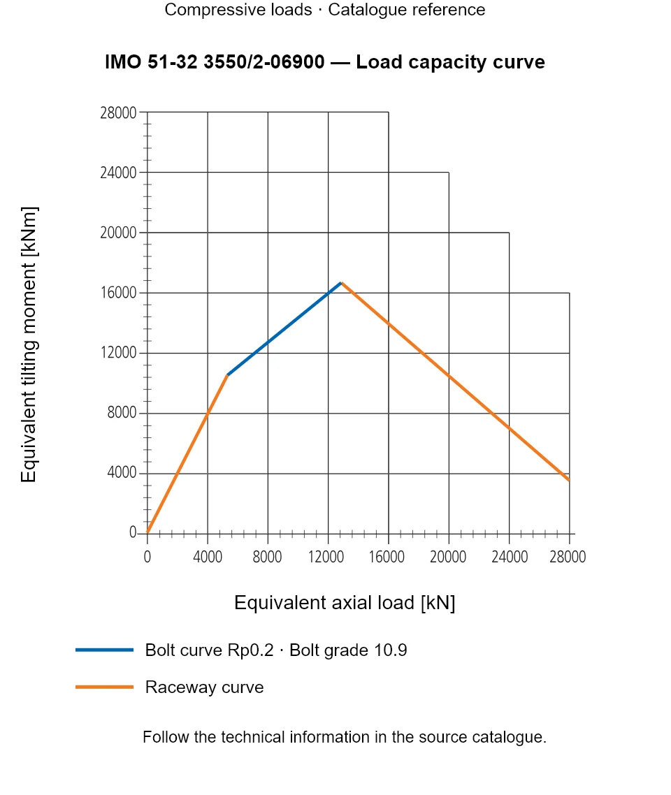 Load capacity curve for IMO 51-32 3550/2-06900, showing Equivalent axial load [kN] versus Equivalent tilting moment [kNm].