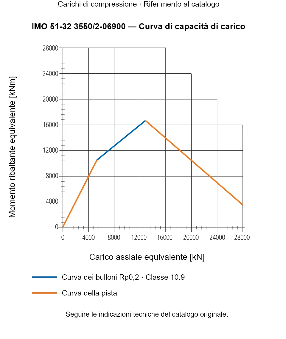 Curva di capacità di carico per IMO 51-32 3550/2-06900: Carico assiale equivalente [kN] rispetto a Momento ribaltante equivalente [kNm].