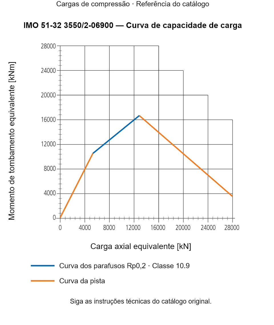 Curva de capacidade de carga para IMO 51-32 3550/2-06900: Carga axial equivalente [kN] em relação a Momento de tombamento equivalente [kNm].