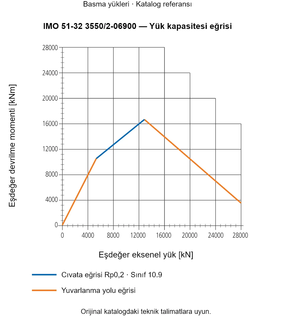 IMO 51-32 3550/2-06900 yük kapasitesi eğrisi: Eşdeğer eksenel yük [kN] ile Eşdeğer devrilme momenti [kNm].