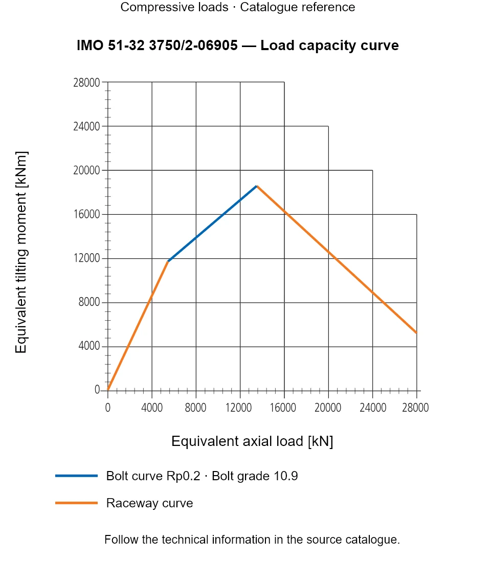 Load capacity curve for IMO 51-32 3750/2-06905, showing Equivalent axial load [kN] versus Equivalent tilting moment [kNm].