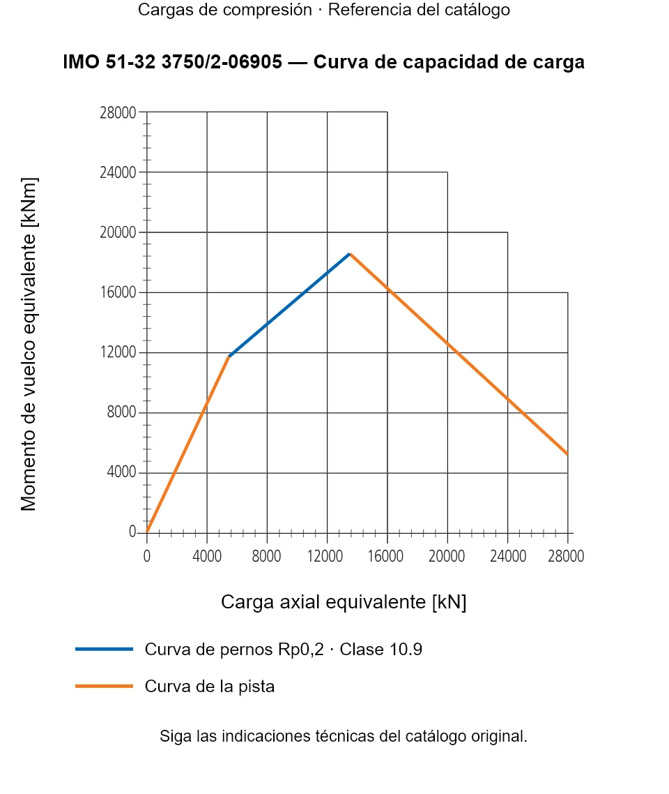 Curva de capacidad de carga de IMO 51-32 3750/2-06905: Carga axial equivalente [kN] frente a Momento de vuelco equivalente [kNm].