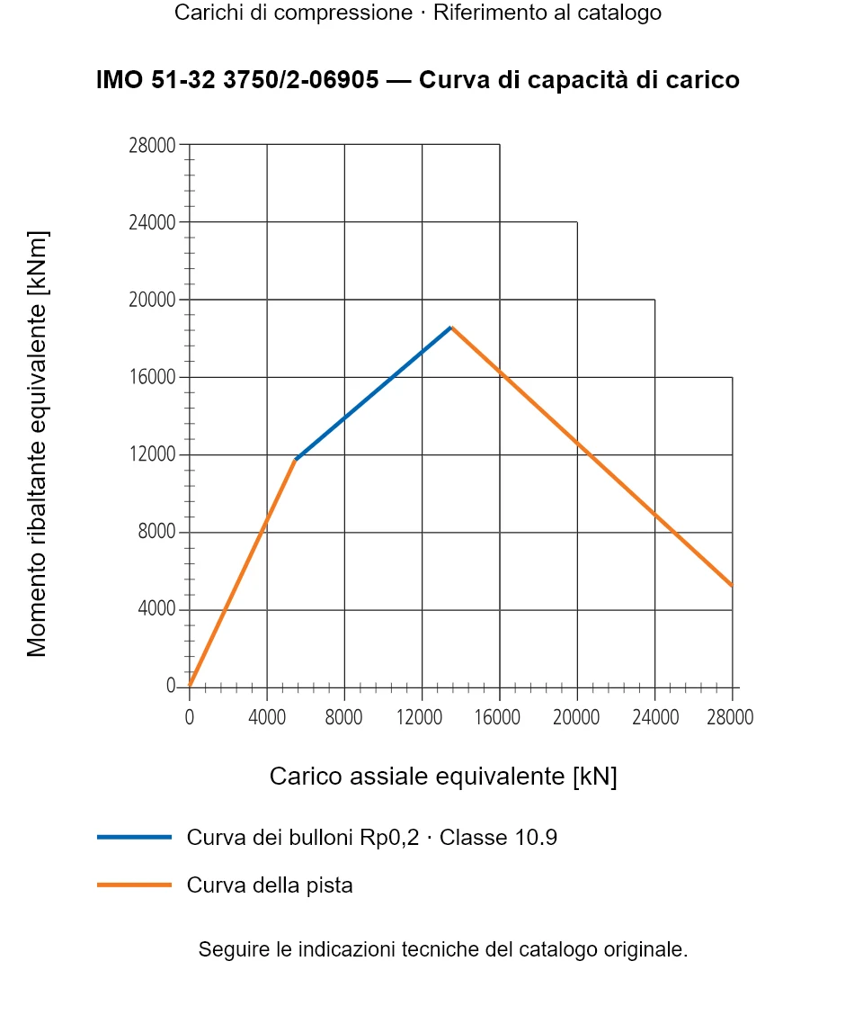 Curva di capacità di carico per IMO 51-32 3750/2-06905: Carico assiale equivalente [kN] rispetto a Momento ribaltante equivalente [kNm].