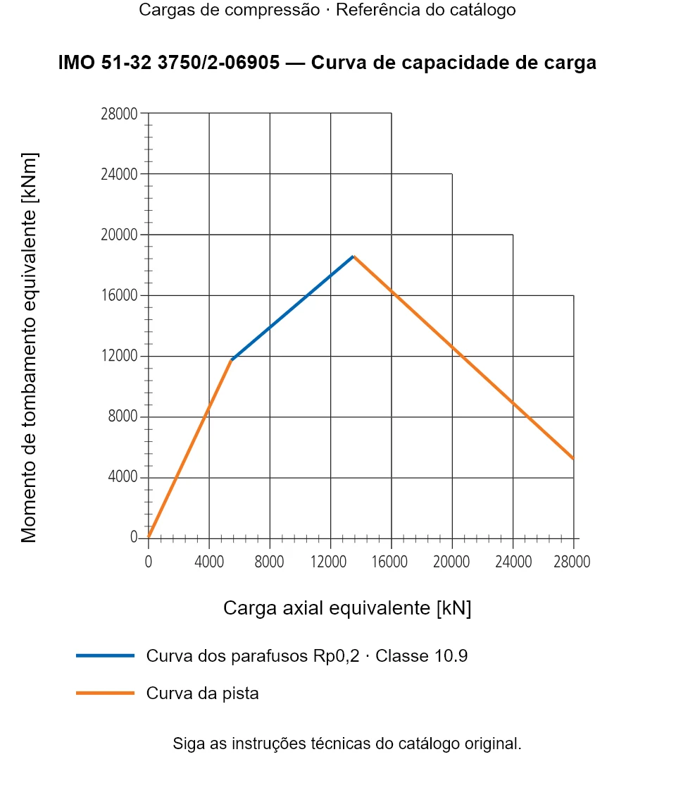 Curva de capacidade de carga para IMO 51-32 3750/2-06905: Carga axial equivalente [kN] em relação a Momento de tombamento equivalente [kNm].