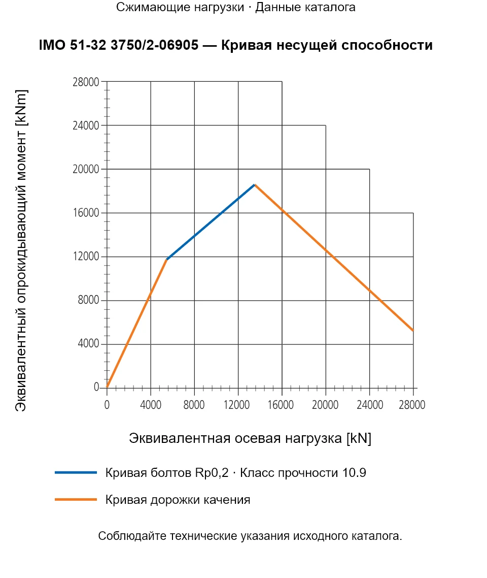 Кривая несущей способности IMO 51-32 3750/2-06905: Эквивалентная осевая нагрузка [kN] и Эквивалентный опрокидывающий момент [kNm].