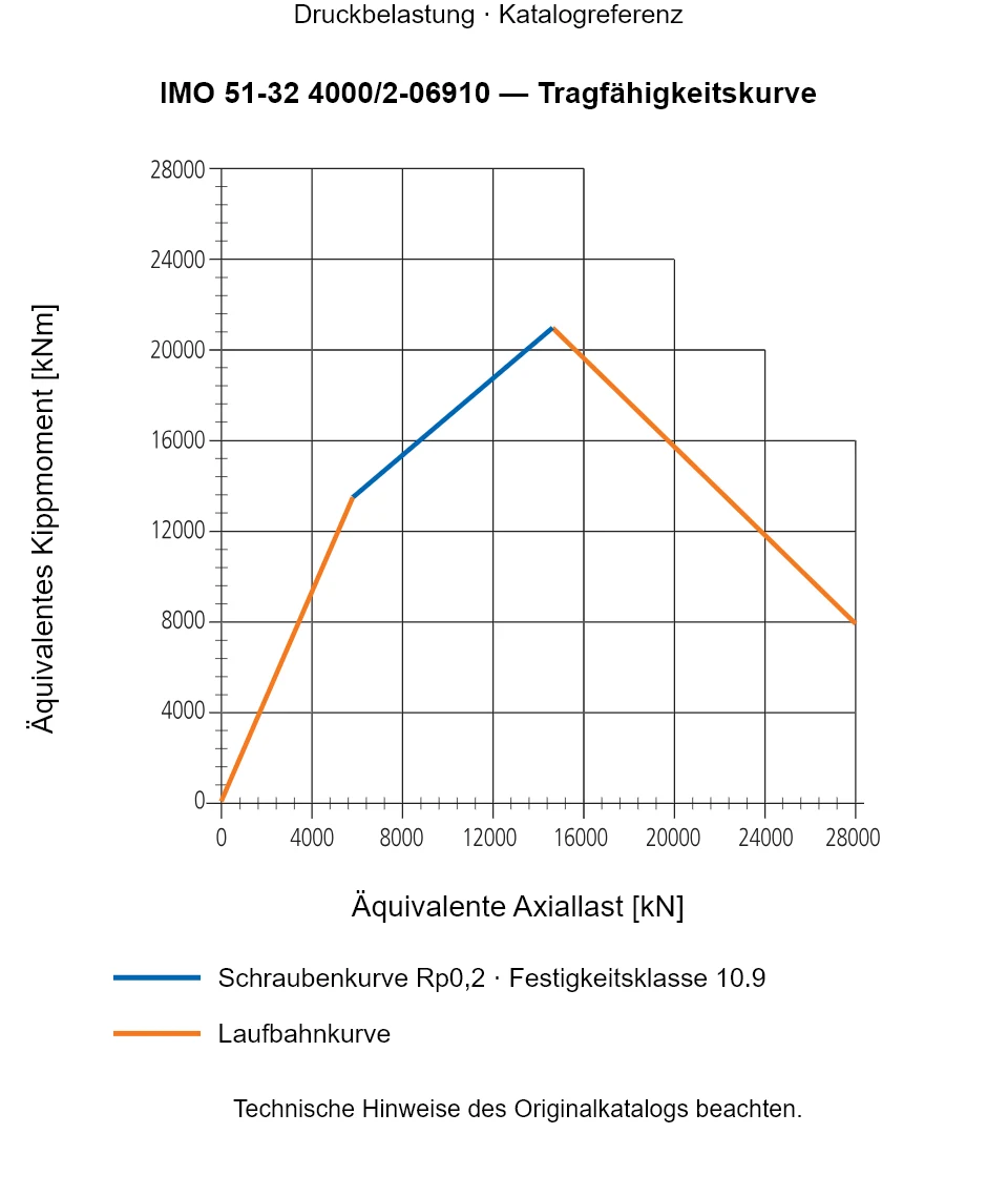 Tragfähigkeitskurve für IMO 51-32 4000/2-06910: Äquivalente Axiallast [kN] gegenüber Äquivalentes Kippmoment [kNm].
