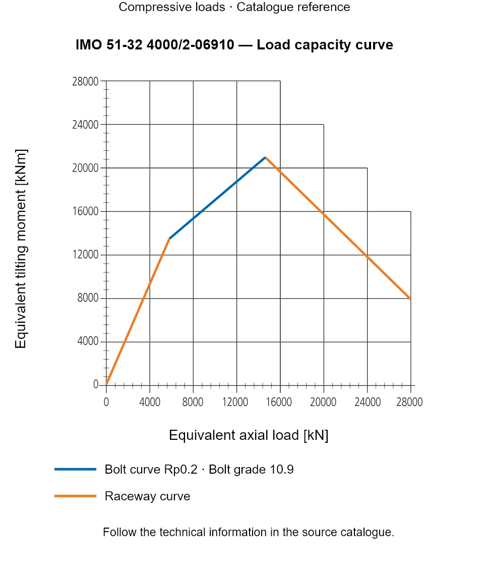 Load capacity curve for IMO 51-32 4000/2-06910, showing Equivalent axial load [kN] versus Equivalent tilting moment [kNm].