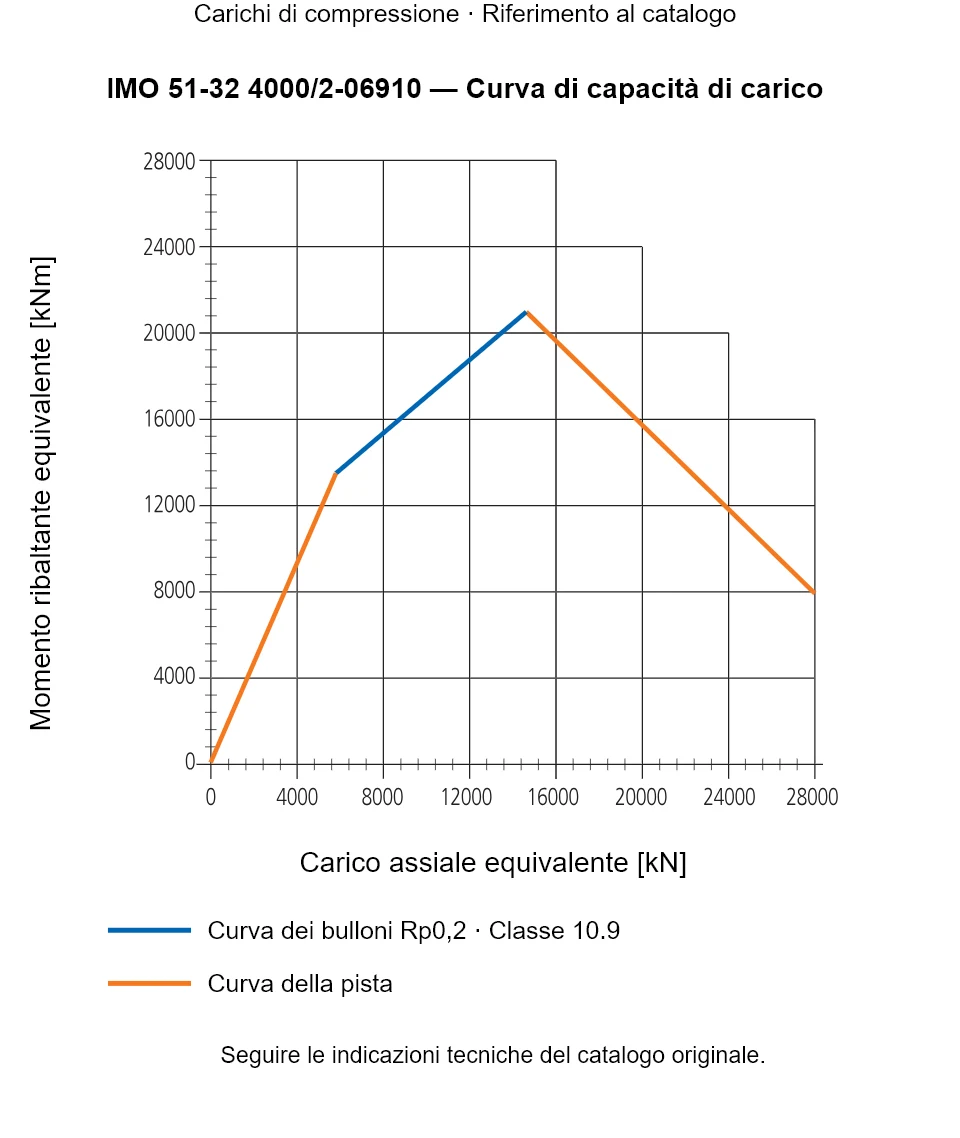 Curva di capacità di carico per IMO 51-32 4000/2-06910: Carico assiale equivalente [kN] rispetto a Momento ribaltante equivalente [kNm].