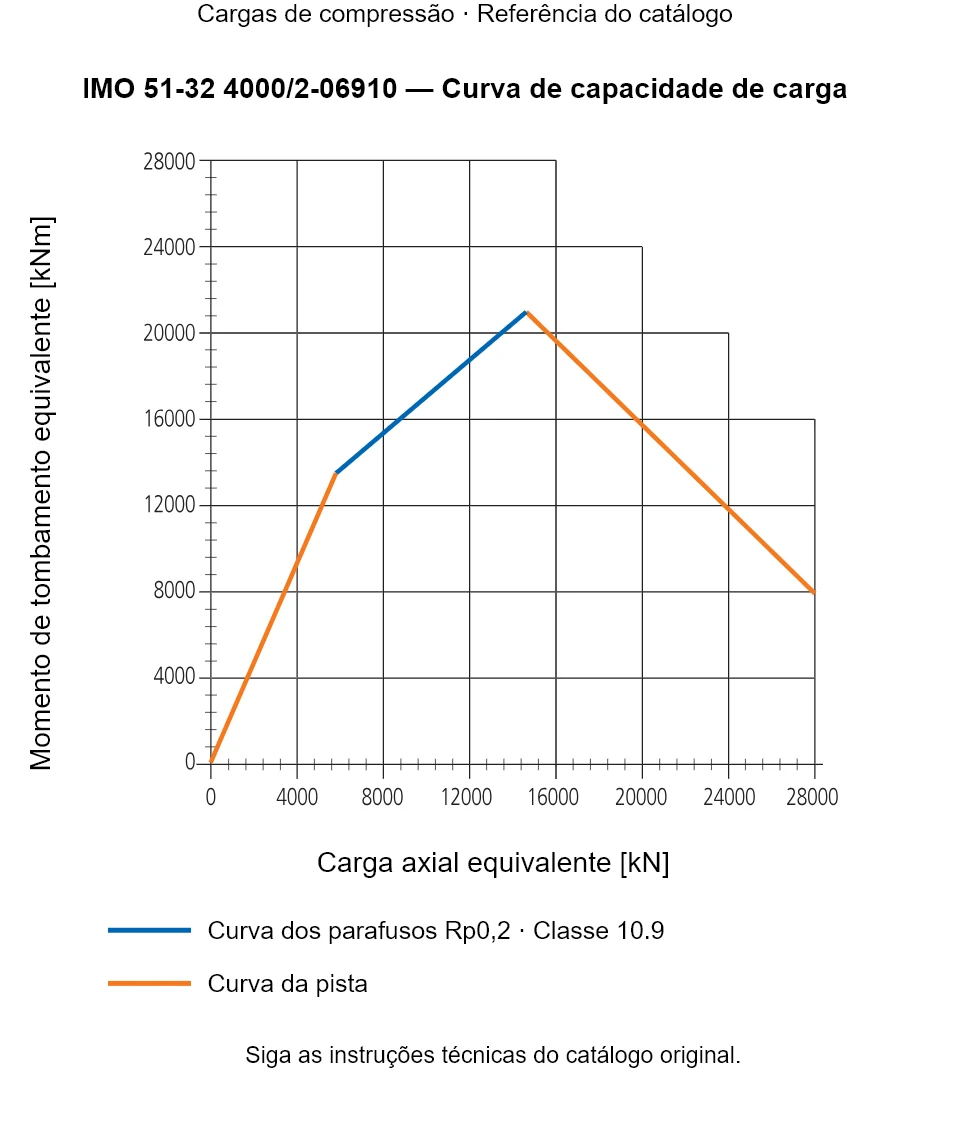 Curva de capacidade de carga para IMO 51-32 4000/2-06910: Carga axial equivalente [kN] em relação a Momento de tombamento equivalente [kNm].