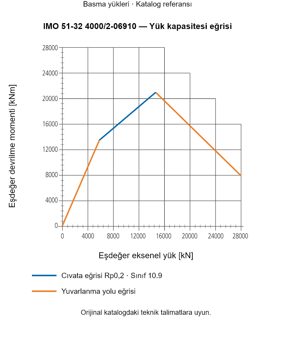 IMO 51-32 4000/2-06910 yük kapasitesi eğrisi: Eşdeğer eksenel yük [kN] ile Eşdeğer devrilme momenti [kNm].