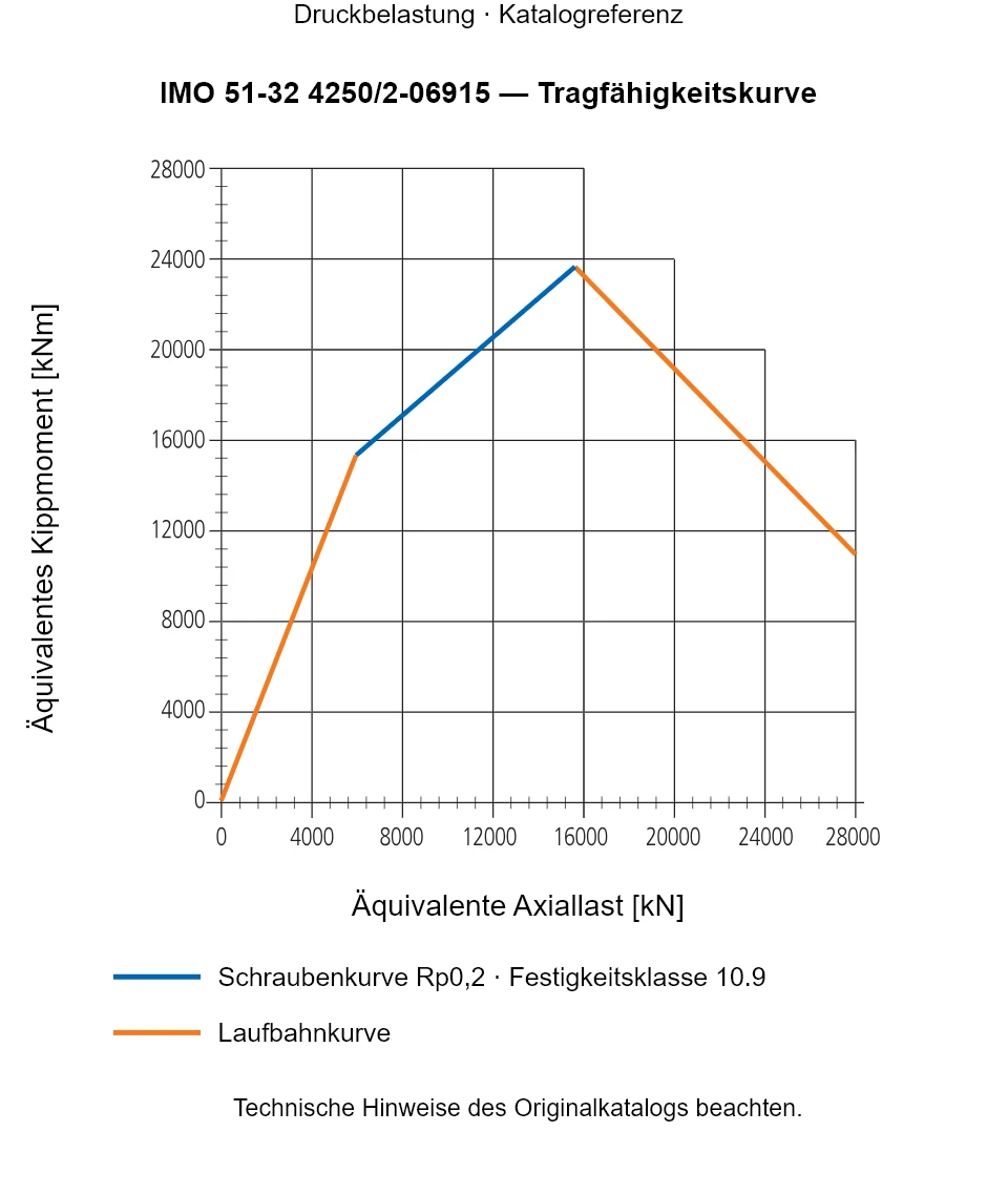 Tragfähigkeitskurve für IMO 51-32 4250/2-06915: Äquivalente Axiallast [kN] gegenüber Äquivalentes Kippmoment [kNm].