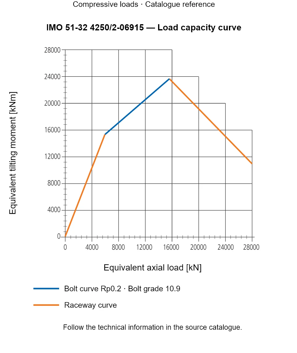 Load capacity curve for IMO 51-32 4250/2-06915, showing Equivalent axial load [kN] versus Equivalent tilting moment [kNm].