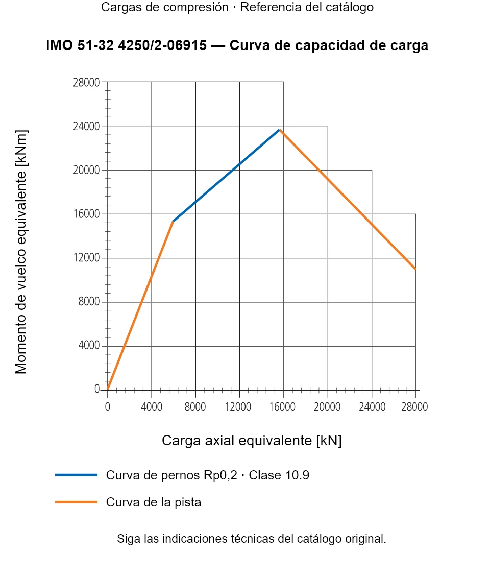 Curva de capacidad de carga de IMO 51-32 4250/2-06915: Carga axial equivalente [kN] frente a Momento de vuelco equivalente [kNm].
