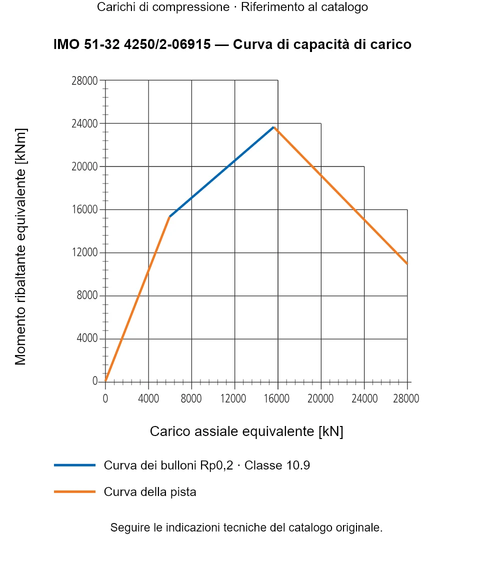 Curva di capacità di carico per IMO 51-32 4250/2-06915: Carico assiale equivalente [kN] rispetto a Momento ribaltante equivalente [kNm].