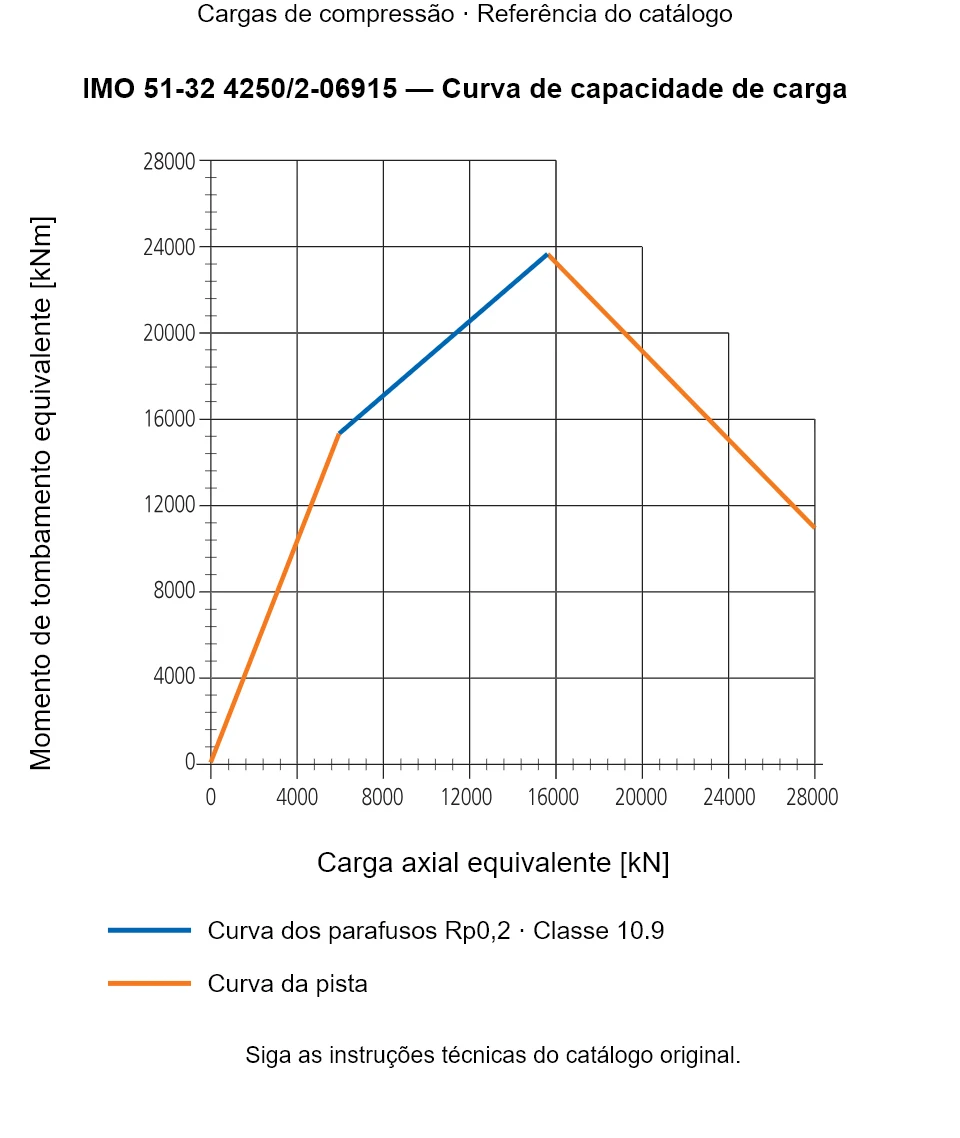 Curva de capacidade de carga para IMO 51-32 4250/2-06915: Carga axial equivalente [kN] em relação a Momento de tombamento equivalente [kNm].