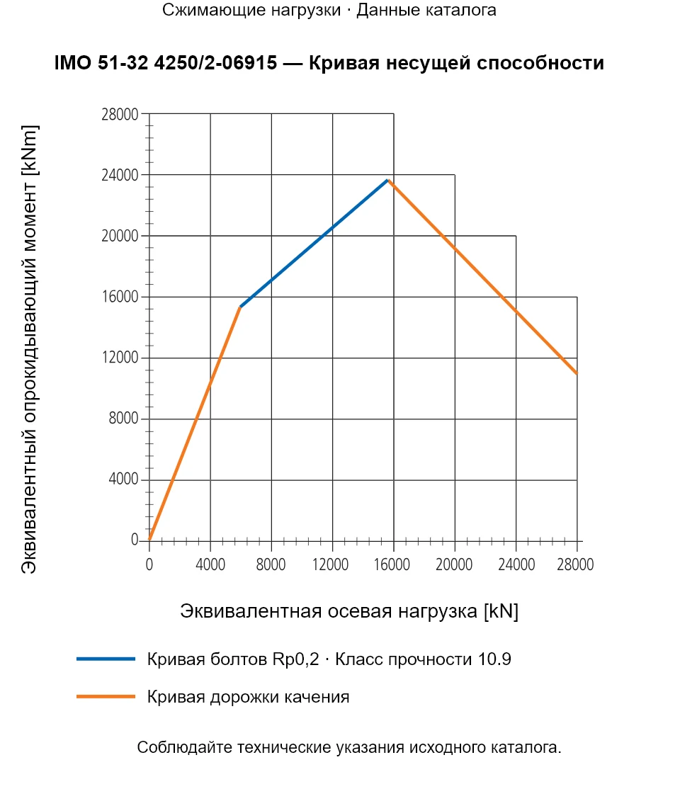 Кривая несущей способности IMO 51-32 4250/2-06915: Эквивалентная осевая нагрузка [kN] и Эквивалентный опрокидывающий момент [kNm].