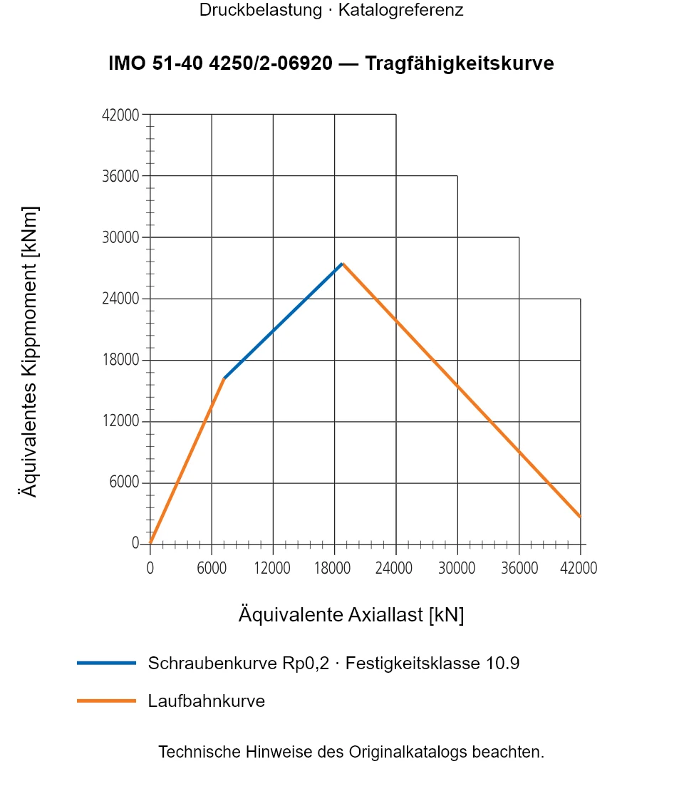 Tragfähigkeitskurve für IMO 51-40 4250/2-06920: Äquivalente Axiallast [kN] gegenüber Äquivalentes Kippmoment [kNm].