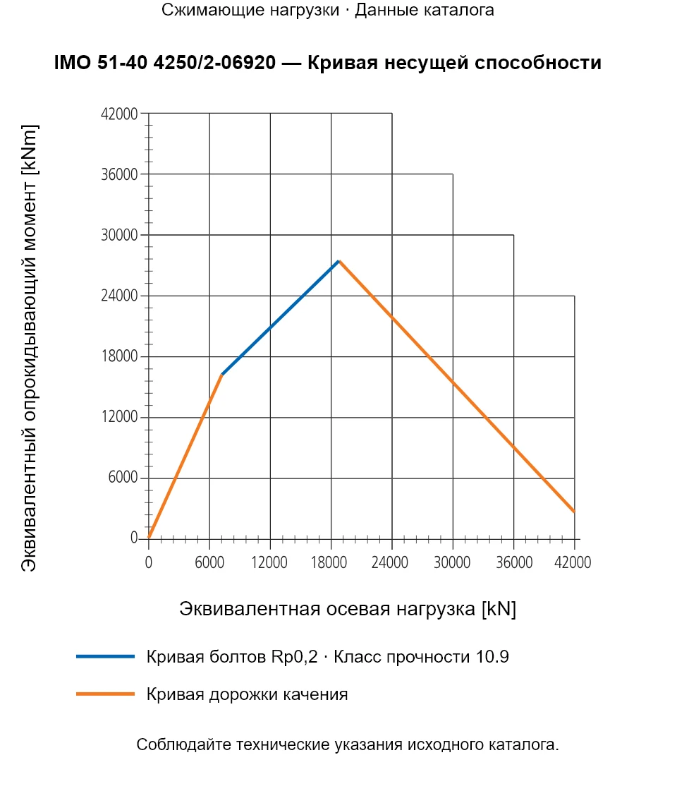 Кривая несущей способности IMO 51-40 4250/2-06920: Эквивалентная осевая нагрузка [kN] и Эквивалентный опрокидывающий момент [kNm].