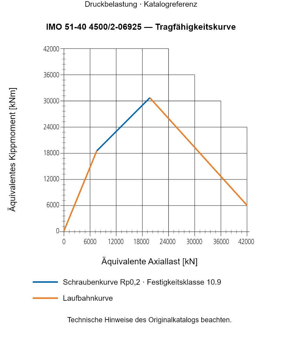 Tragfähigkeitskurve für IMO 51-40 4500/2-06925: Äquivalente Axiallast [kN] gegenüber Äquivalentes Kippmoment [kNm].