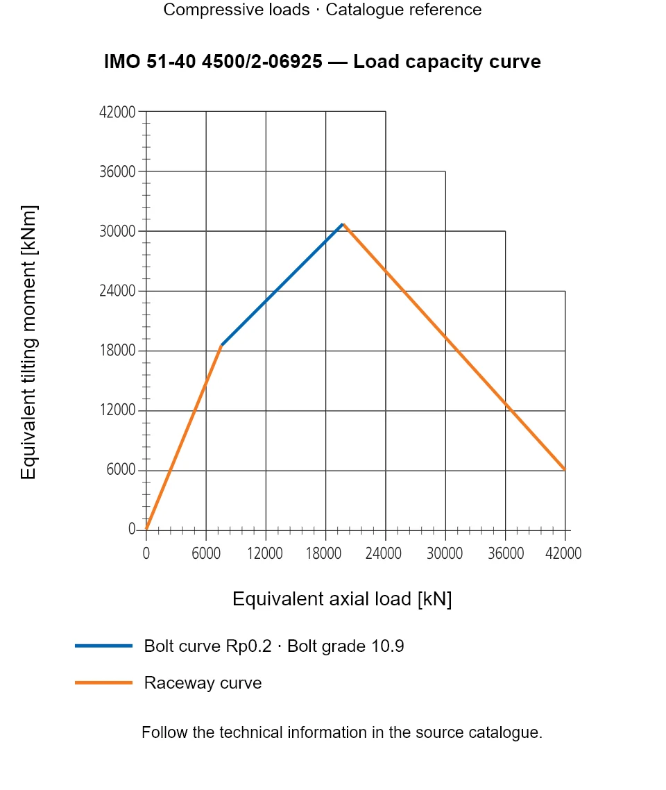 Load capacity curve for IMO 51-40 4500/2-06925, showing Equivalent axial load [kN] versus Equivalent tilting moment [kNm].