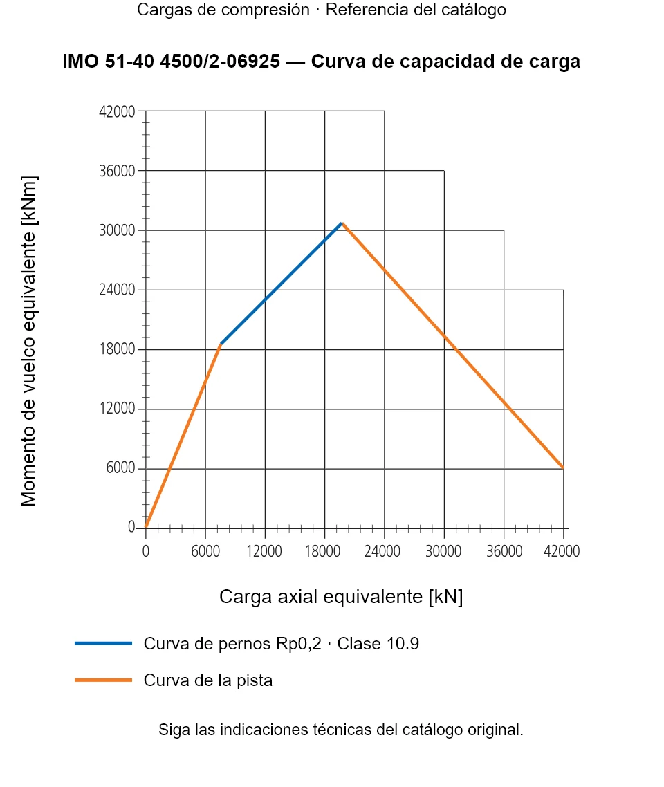 Curva de capacidad de carga de IMO 51-40 4500/2-06925: Carga axial equivalente [kN] frente a Momento de vuelco equivalente [kNm].