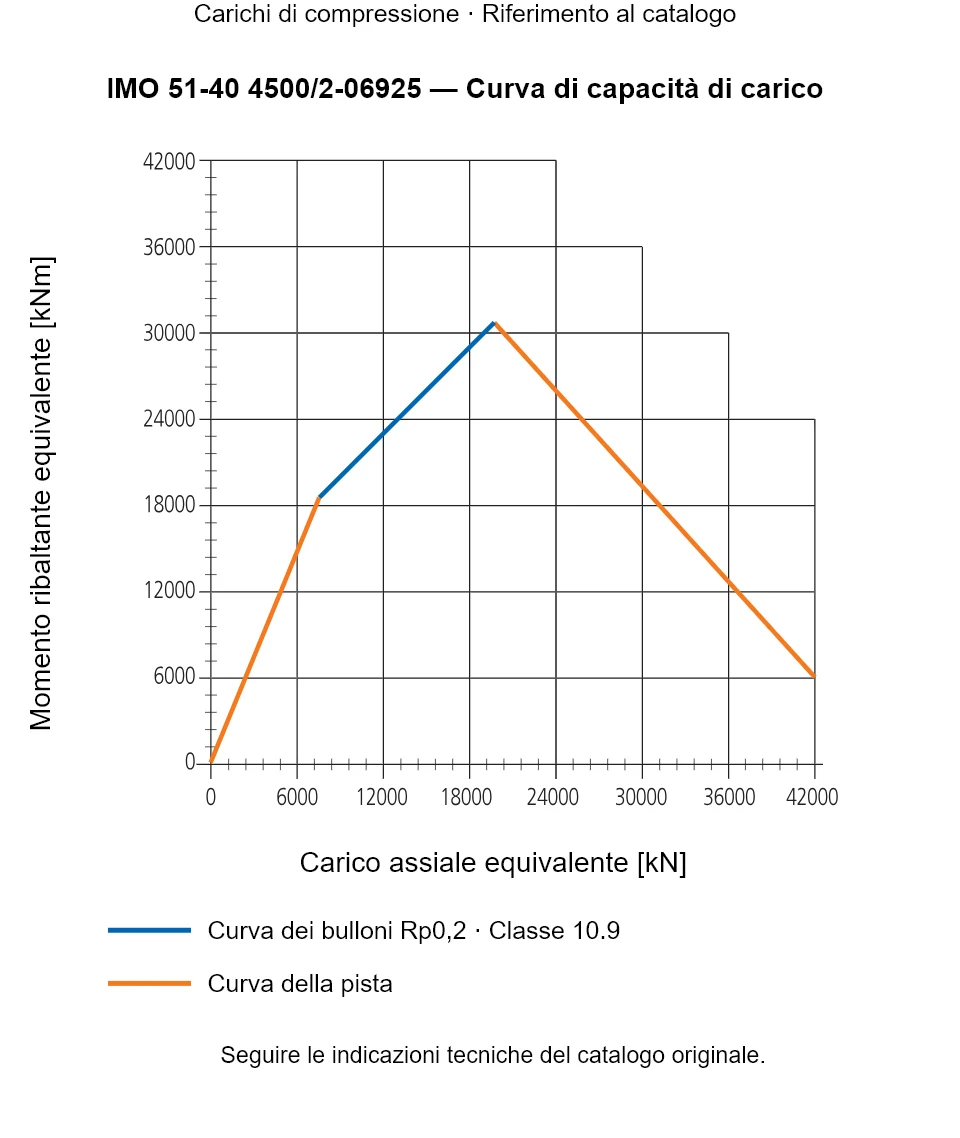 Curva di capacità di carico per IMO 51-40 4500/2-06925: Carico assiale equivalente [kN] rispetto a Momento ribaltante equivalente [kNm].