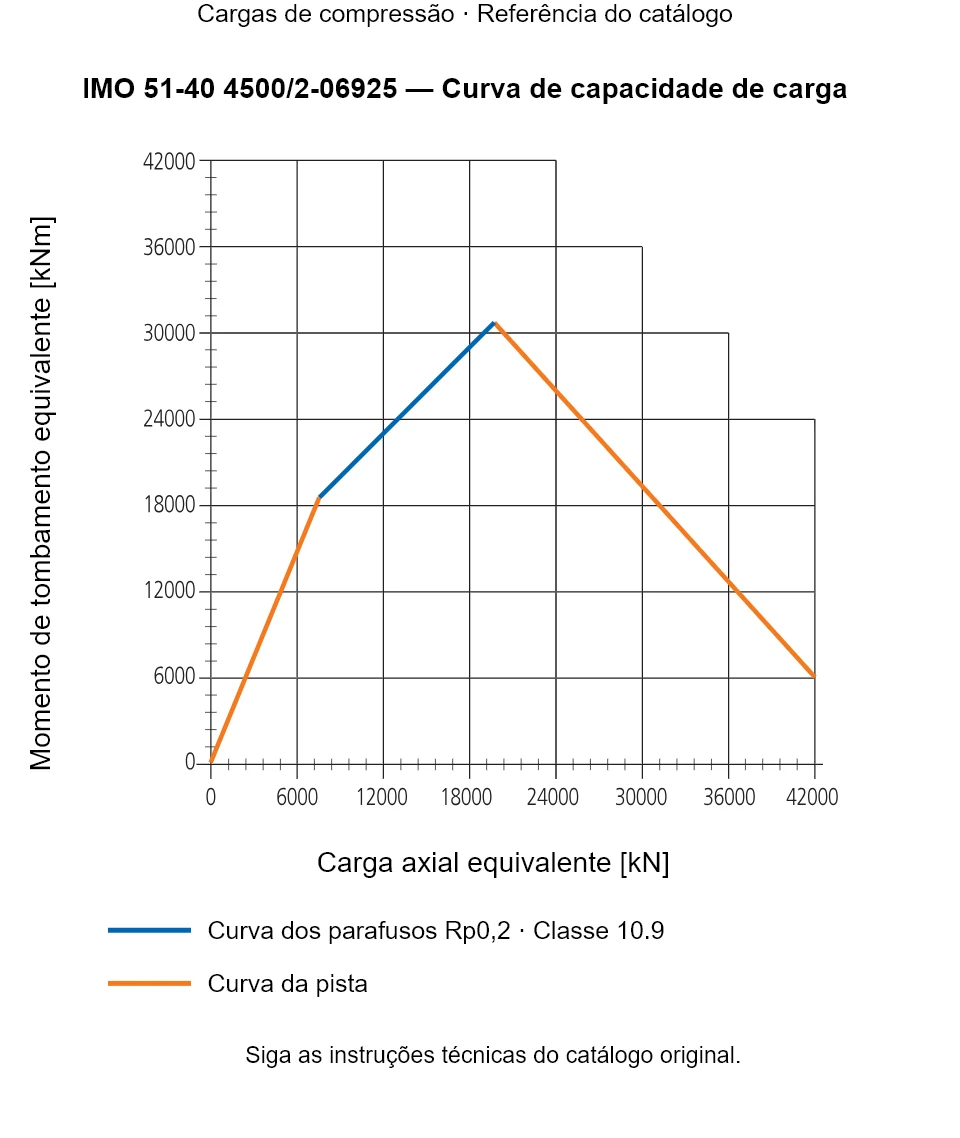 Curva de capacidade de carga para IMO 51-40 4500/2-06925: Carga axial equivalente [kN] em relação a Momento de tombamento equivalente [kNm].