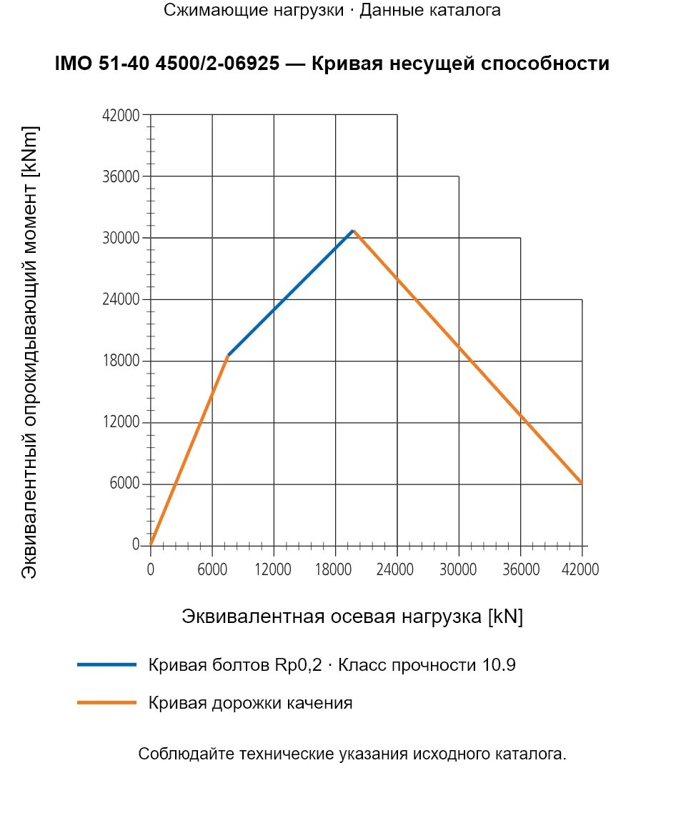 Кривая несущей способности IMO 51-40 4500/2-06925: Эквивалентная осевая нагрузка [kN] и Эквивалентный опрокидывающий момент [kNm].
