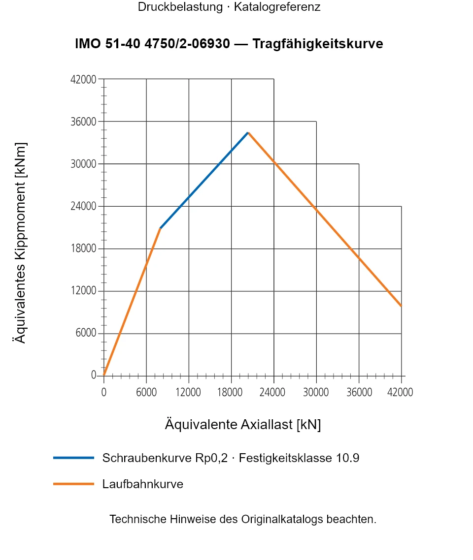 Tragfähigkeitskurve für IMO 51-40 4750/2-06930: Äquivalente Axiallast [kN] gegenüber Äquivalentes Kippmoment [kNm].