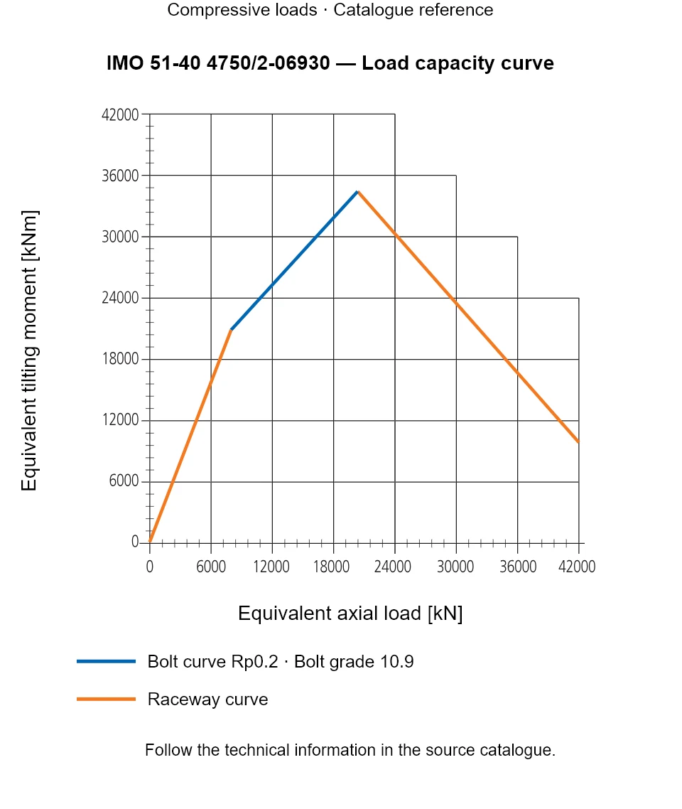 Load capacity curve for IMO 51-40 4750/2-06930, showing Equivalent axial load [kN] versus Equivalent tilting moment [kNm].