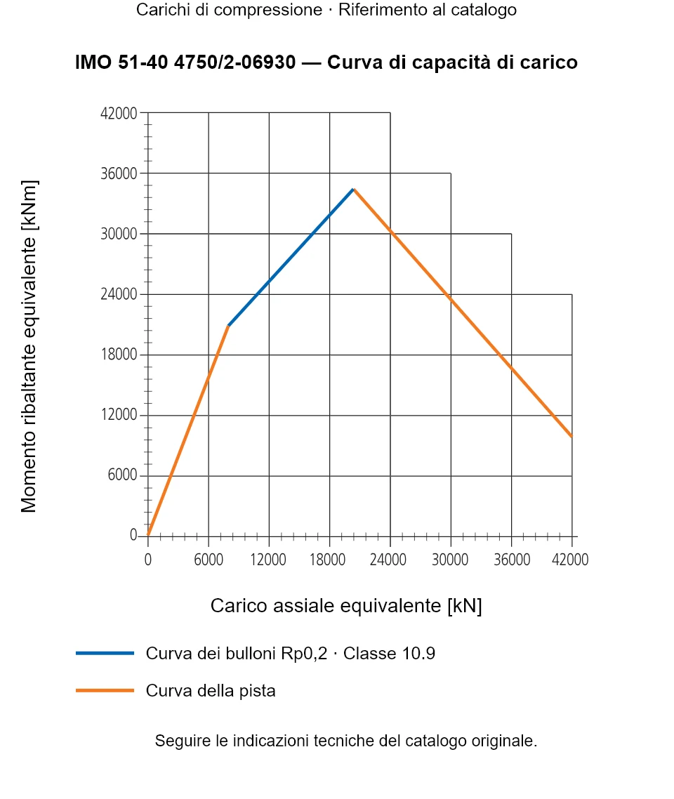 Curva di capacità di carico per IMO 51-40 4750/2-06930: Carico assiale equivalente [kN] rispetto a Momento ribaltante equivalente [kNm].