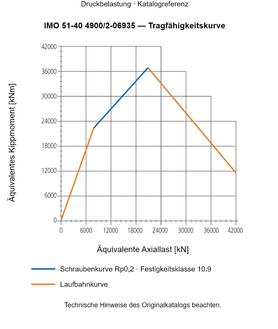 Tragfähigkeitskurve für IMO 51-40 4900/2-06935: Äquivalente Axiallast [kN] gegenüber Äquivalentes Kippmoment [kNm].