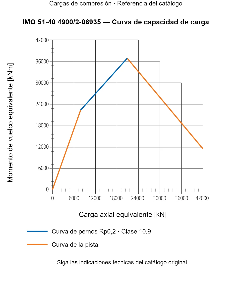 Curva de capacidad de carga de IMO 51-40 4900/2-06935: Carga axial equivalente [kN] frente a Momento de vuelco equivalente [kNm].