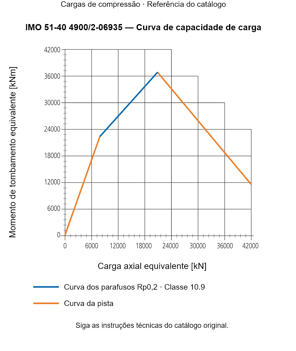 Curva de capacidade de carga para IMO 51-40 4900/2-06935: Carga axial equivalente [kN] em relação a Momento de tombamento equivalente [kNm].