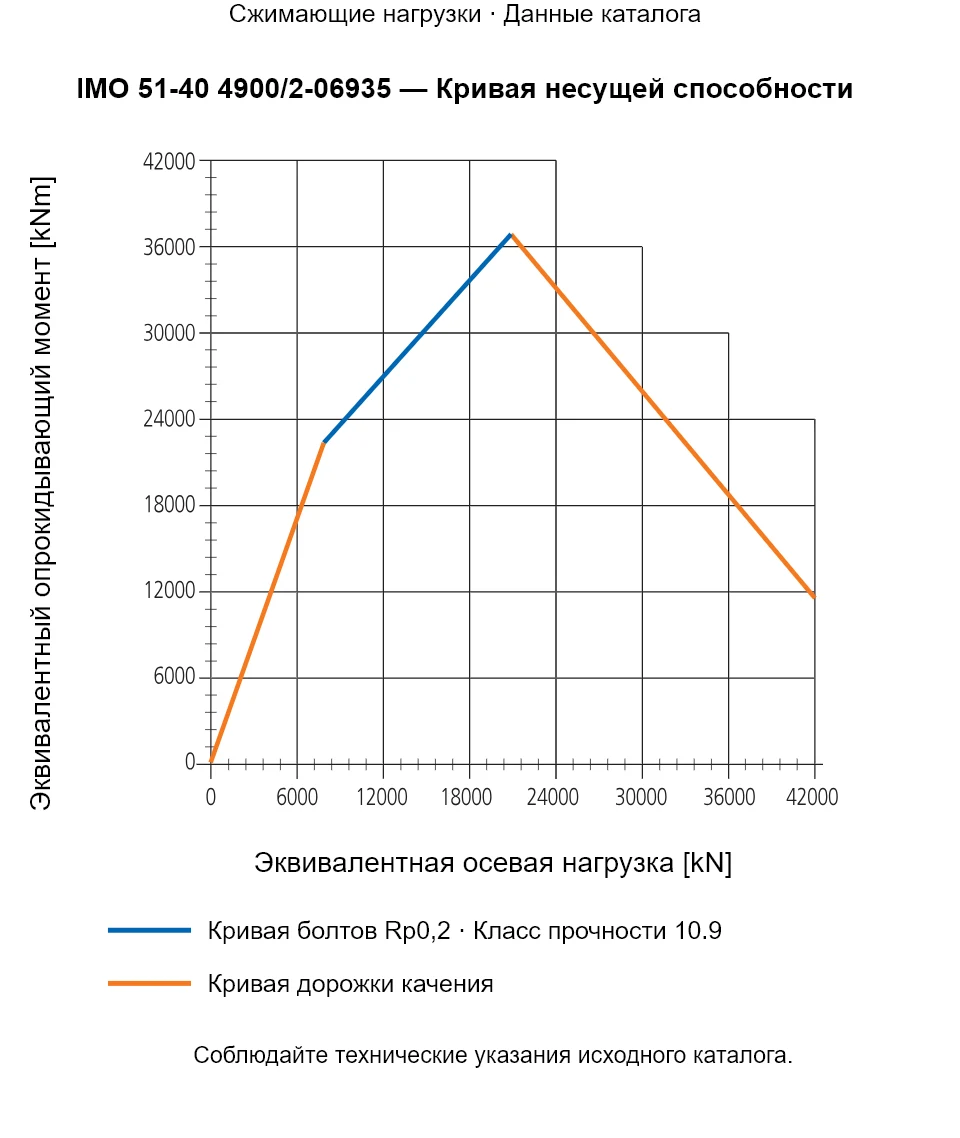 Кривая несущей способности IMO 51-40 4900/2-06935: Эквивалентная осевая нагрузка [kN] и Эквивалентный опрокидывающий момент [kNm].
