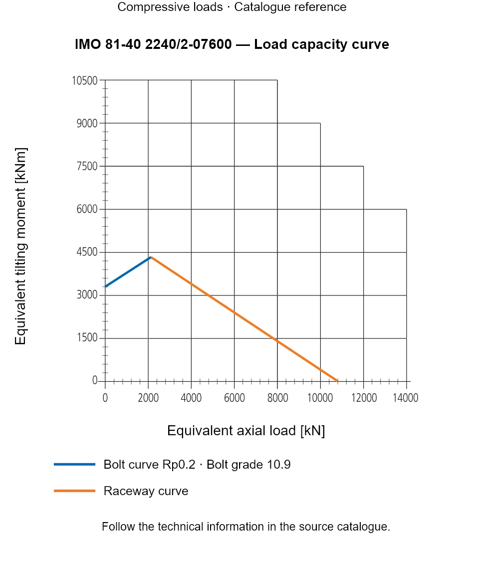 Load capacity curve for IMO 81-40 2240/2-07600, showing Equivalent axial load [kN] versus Equivalent tilting moment [kNm].