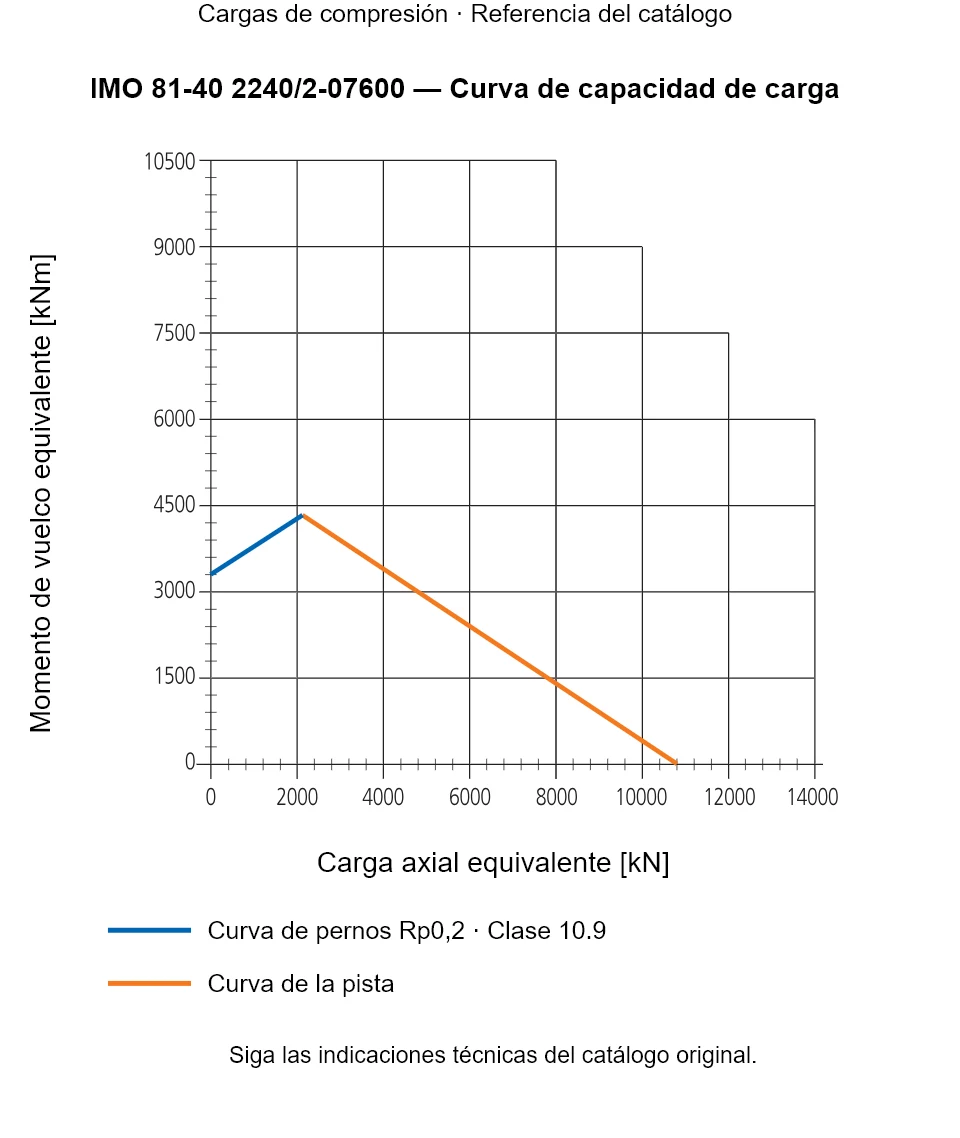 Curva de capacidad de carga de IMO 81-40 2240/2-07600: Carga axial equivalente [kN] frente a Momento de vuelco equivalente [kNm].