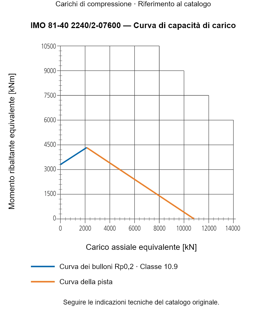 Curva di capacità di carico per IMO 81-40 2240/2-07600: Carico assiale equivalente [kN] rispetto a Momento ribaltante equivalente [kNm].