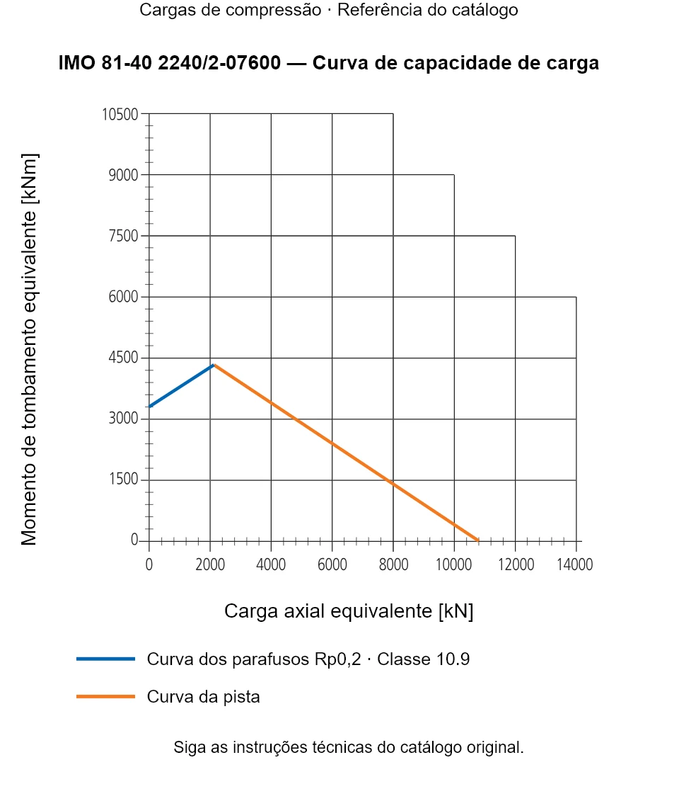 Curva de capacidade de carga para IMO 81-40 2240/2-07600: Carga axial equivalente [kN] em relação a Momento de tombamento equivalente [kNm].