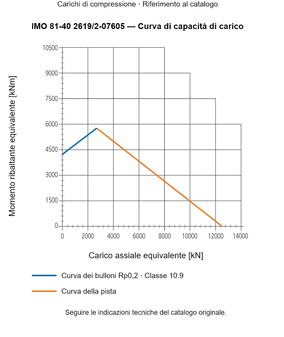Curva di capacità di carico per IMO 81-40 2619/2-07605: Carico assiale equivalente [kN] rispetto a Momento ribaltante equivalente [kNm].