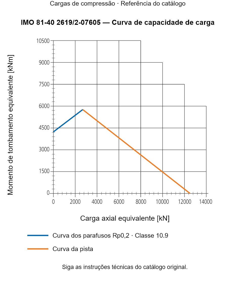Curva de capacidade de carga para IMO 81-40 2619/2-07605: Carga axial equivalente [kN] em relação a Momento de tombamento equivalente [kNm].
