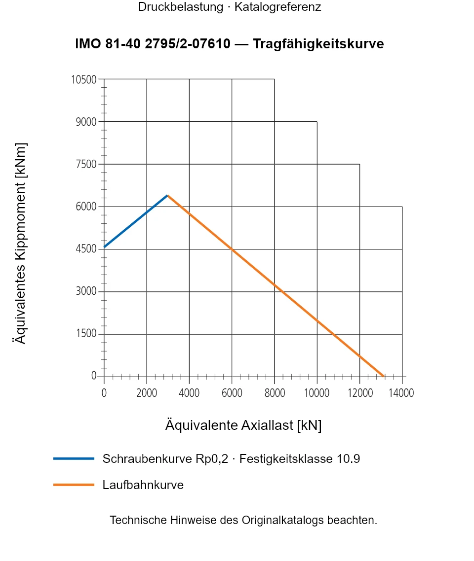 Tragfähigkeitskurve für IMO 81-40 2795/2-07610: Äquivalente Axiallast [kN] gegenüber Äquivalentes Kippmoment [kNm].