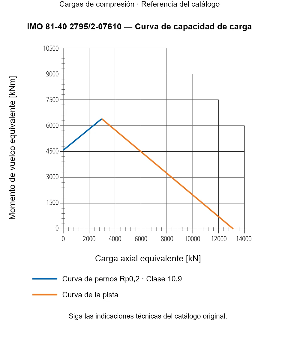 Curva de capacidad de carga de IMO 81-40 2795/2-07610: Carga axial equivalente [kN] frente a Momento de vuelco equivalente [kNm].